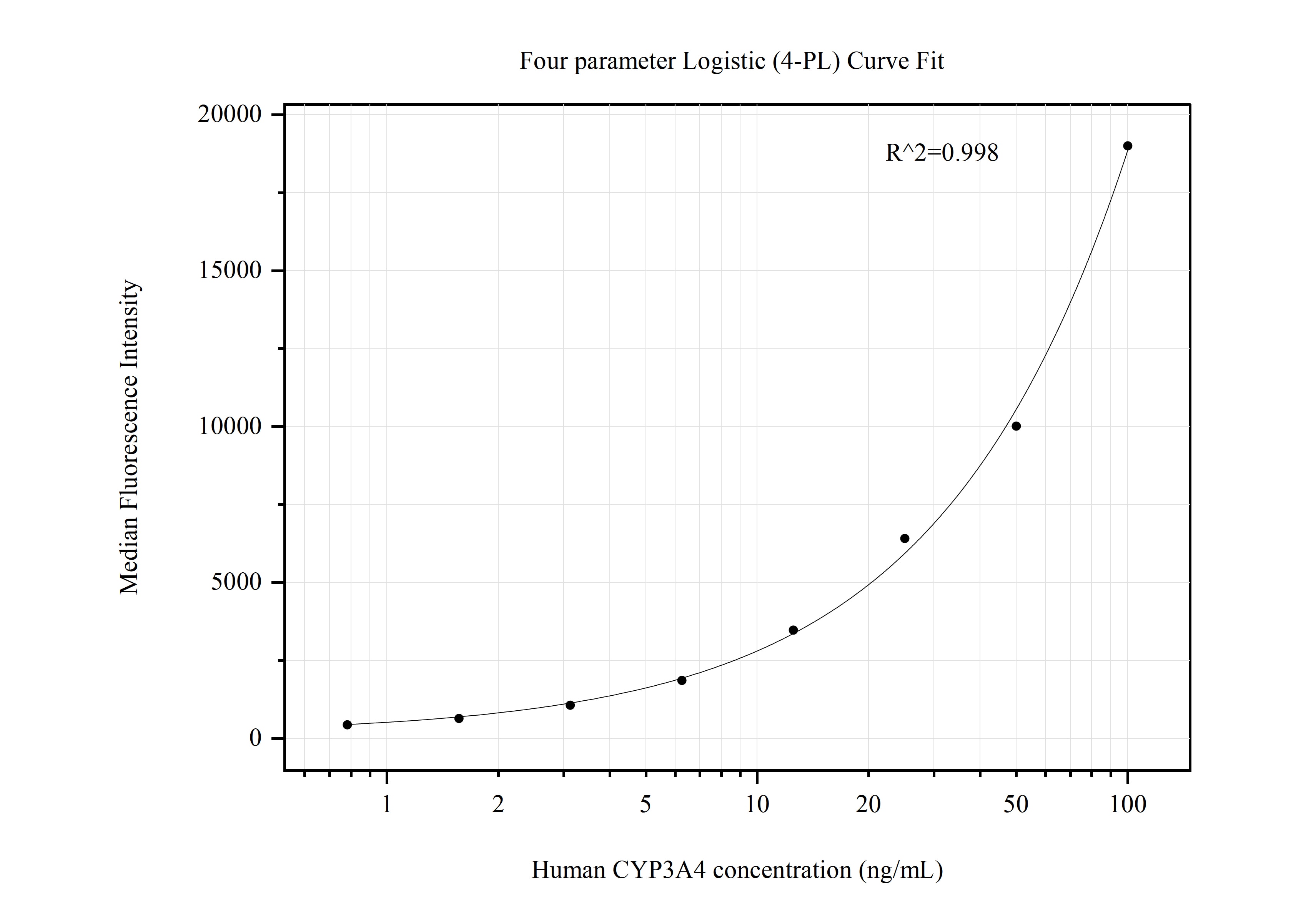 Cytometric bead array standard curve of MP50718-3